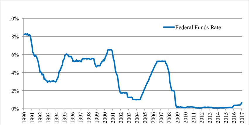 I wonder what would have happened in 2009 if the Fed had raised rates instead of lowering them 🤔