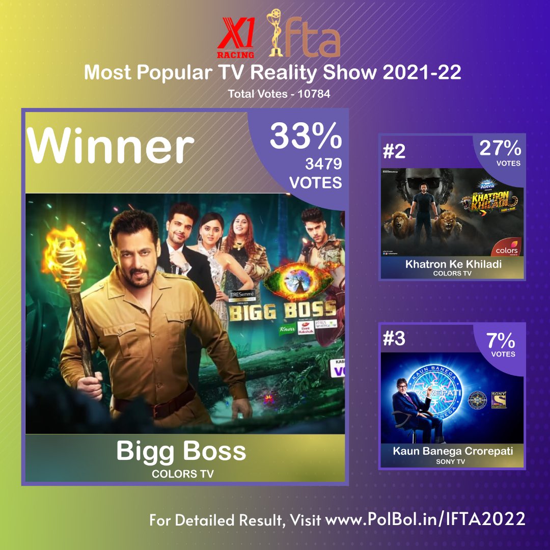 ifta_india's tweet photo. ⭐️ IFTA 2022 Results - Most Popular TV Reality Show 2021-22 ⭐️
Winner - Bigg Boss with 33% votes
Detailed Result link - https://t.co/kBIR7p4gNE
.
.
#IFTA2022 #PeoplesChoiceAwards #X1Racing #BiggBoss #Biggboss16 #SalmanKhan #KhatronKeKhiladi #RohitShetty #KaunBanegaCrorepati https://t.co/mLy5KUL3qK
