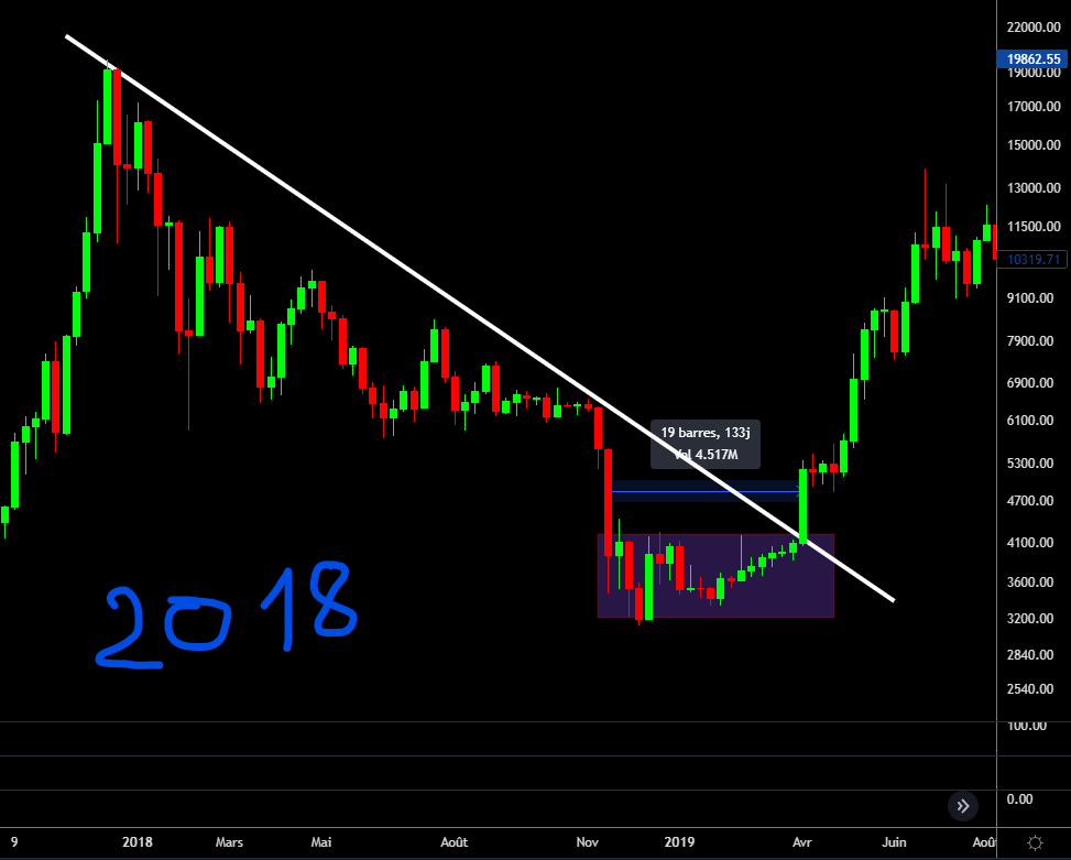 crypto_futur's tweet photo. La fin du bear market n'est plus très loin 👀

2015/2018/2022... https://t.co/54txpAPzay