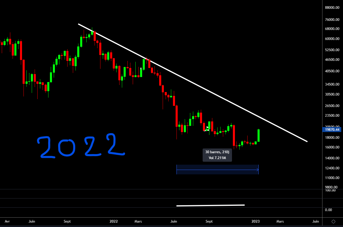 La fin du bear market n'est plus très loin 👀

2015/2018/2022...