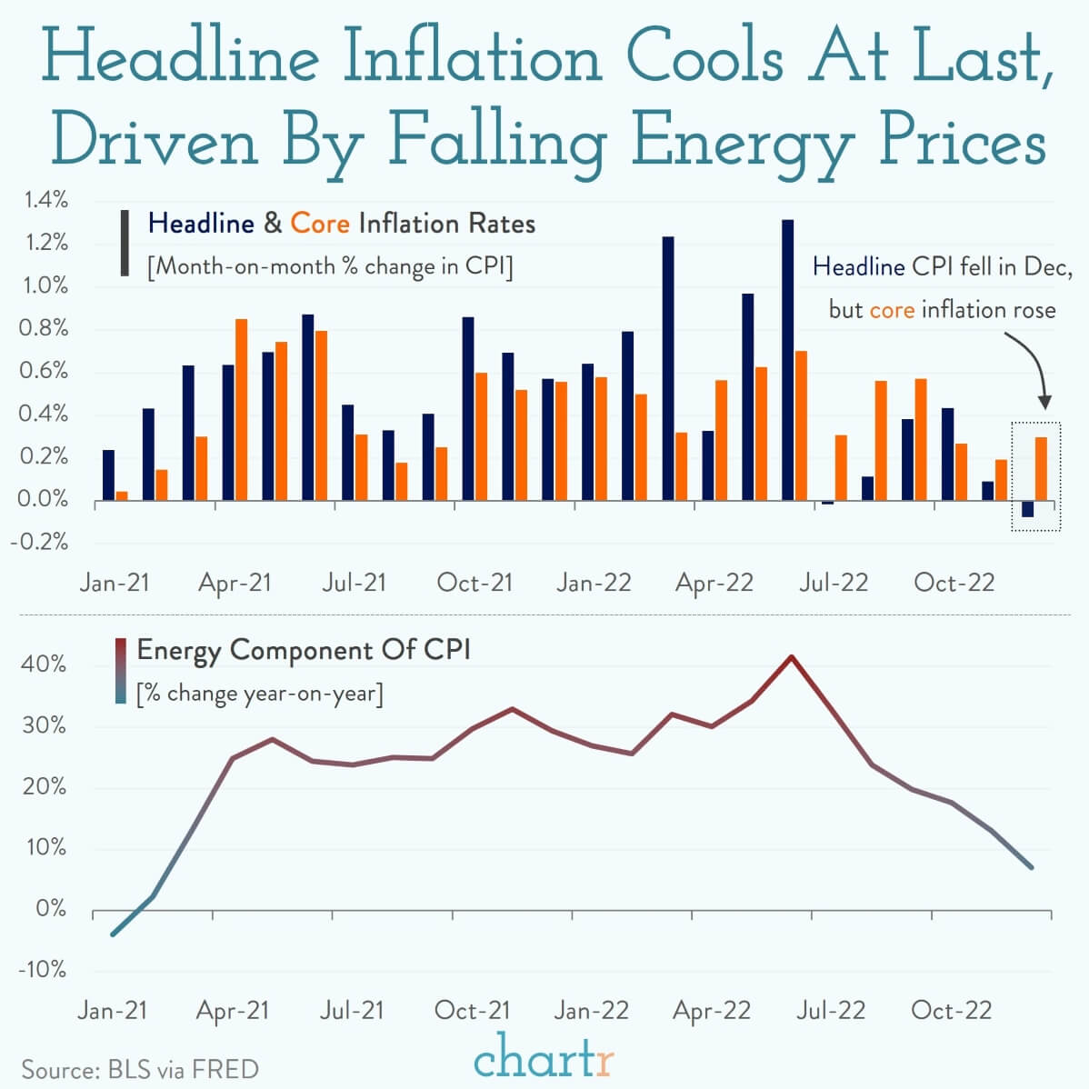 KeySperrycga's tweet image. The headline #inflation number ends 2022 on a positive six-month trend. The #FederalReserve may land the overheated economy like a SpaceX rocket landing on the Space Coast of Florida. Be ready for a quick turnaround. Contact us today!
Full article:  bit.ly/3GI5byW