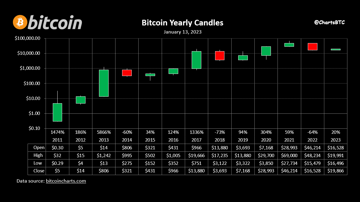 ChartsBtc's tweet photo. 🟩🟩🟩🟥🟩🟩🟩🟥🟩🟩🟩🟥🟩 #bitcoin https://t.co/3ea8vmhfrT