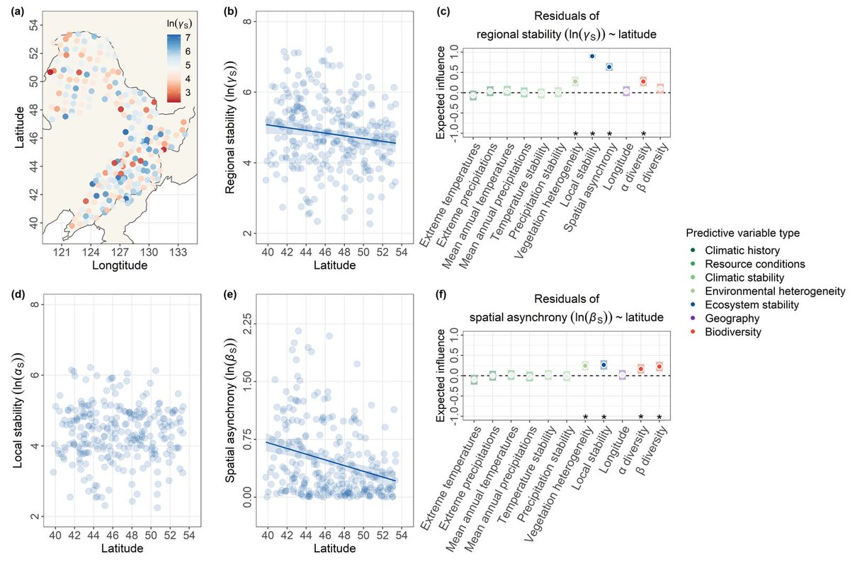 || NEW RESEARCH ||
Latitudinal patterns of forest ecosystem stability across spatial scales as affected by biodiversity and environmental heterogeneity

📄 bit.ly/3IHfFRU