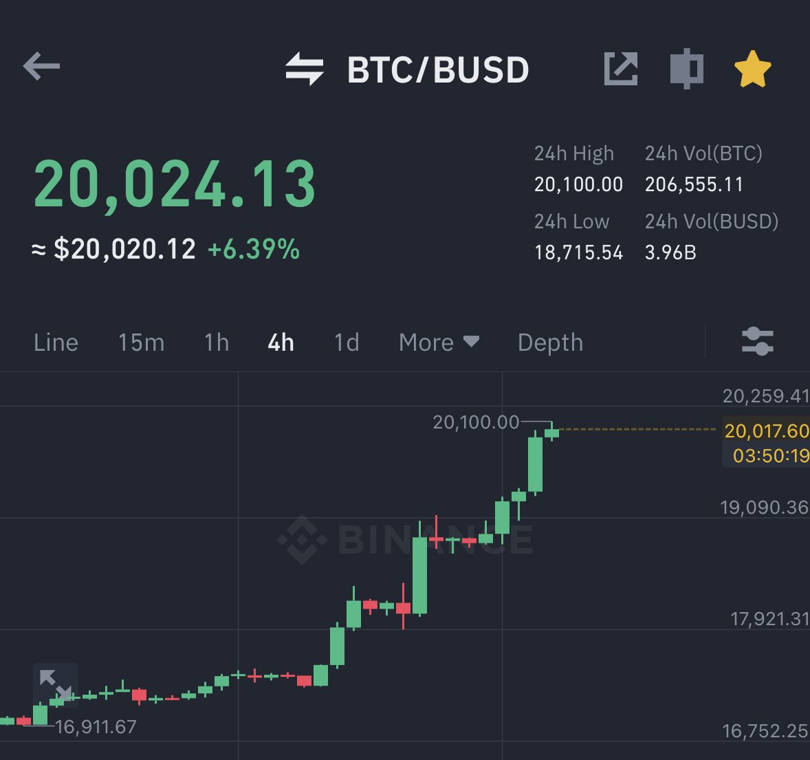 AshCrypto's tweet photo. #BITCOIN IS PUMPING $20,024 🚀 https://t.co/7xzpNc8Q2U