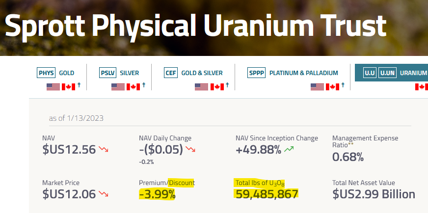 quakes99's tweet photo. ATM Day 354: @Sprott issued no Physical #Uranium Trust units🏧 raised no cash💵 but did stack 216,867 lbs #U3O8🏦😯 with NAV at US$2.994B💰 SPUT still holds $13M for stacking🛍️ closing at a -3.99% Discount to NAV🤨 Spot Price: $50.12/lb🤠🐂  #Nuclear 🌊🏄 https://t.co/VJuEVxGdWA https://t.co/BwaLLKtjFX