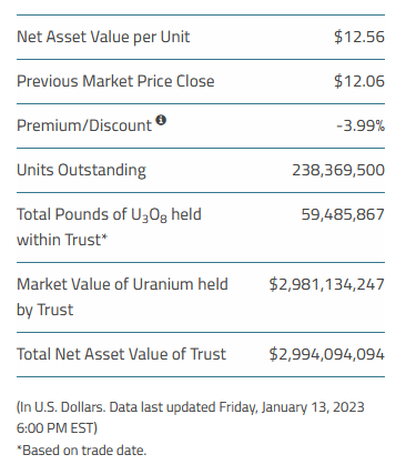 quakes99's tweet photo. ATM Day 354: @Sprott issued no Physical #Uranium Trust units🏧 raised no cash💵 but did stack 216,867 lbs #U3O8🏦😯 with NAV at US$2.994B💰 SPUT still holds $13M for stacking🛍️ closing at a -3.99% Discount to NAV🤨 Spot Price: $50.12/lb🤠🐂  #Nuclear 🌊🏄 https://t.co/VJuEVxGdWA https://t.co/BwaLLKtjFX
