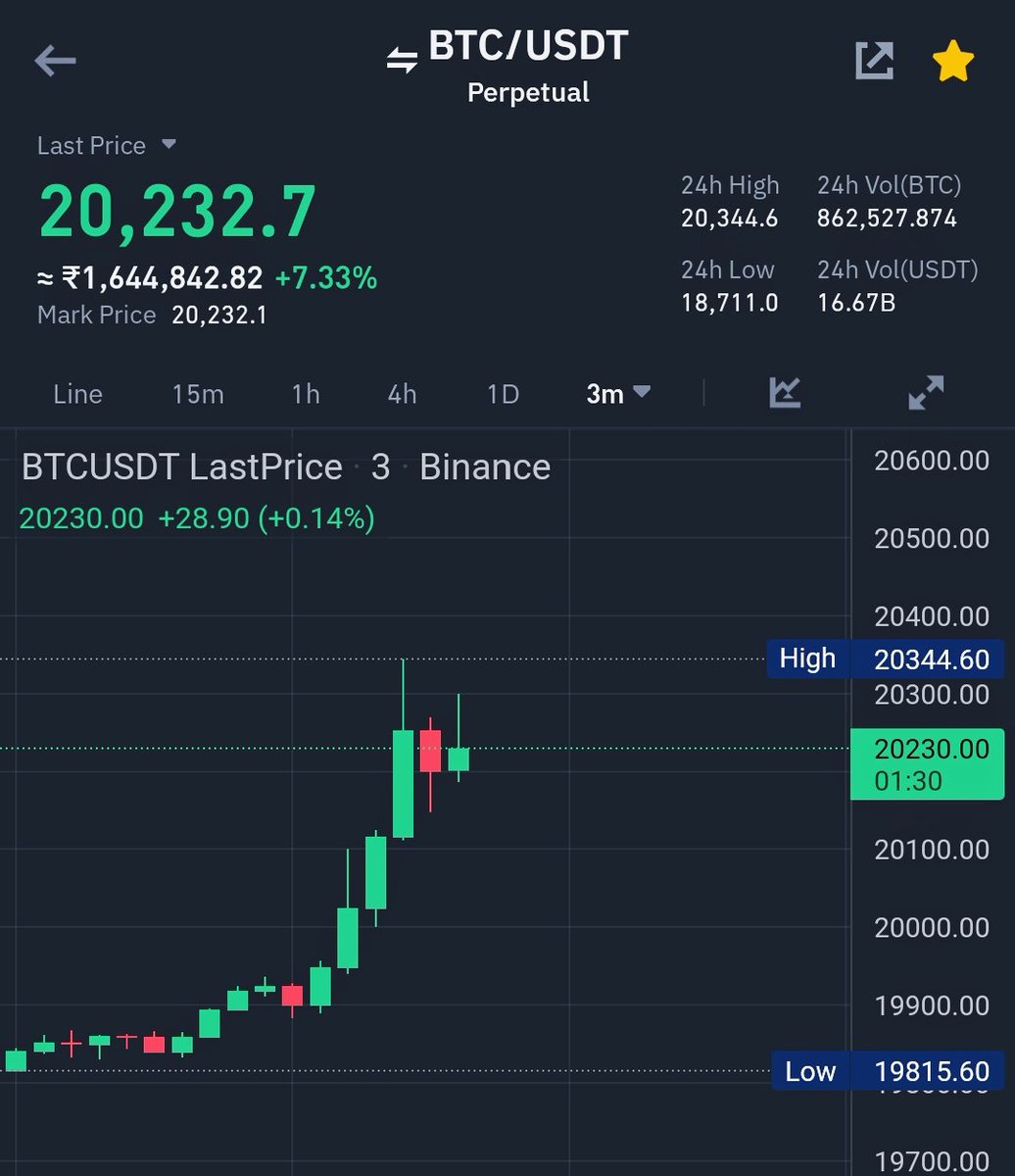 $btc 20k+ 🚀🚀🚀
#Bitcoin #bullrun #cryptocurrency #CryptoNews #binance #btc #pump