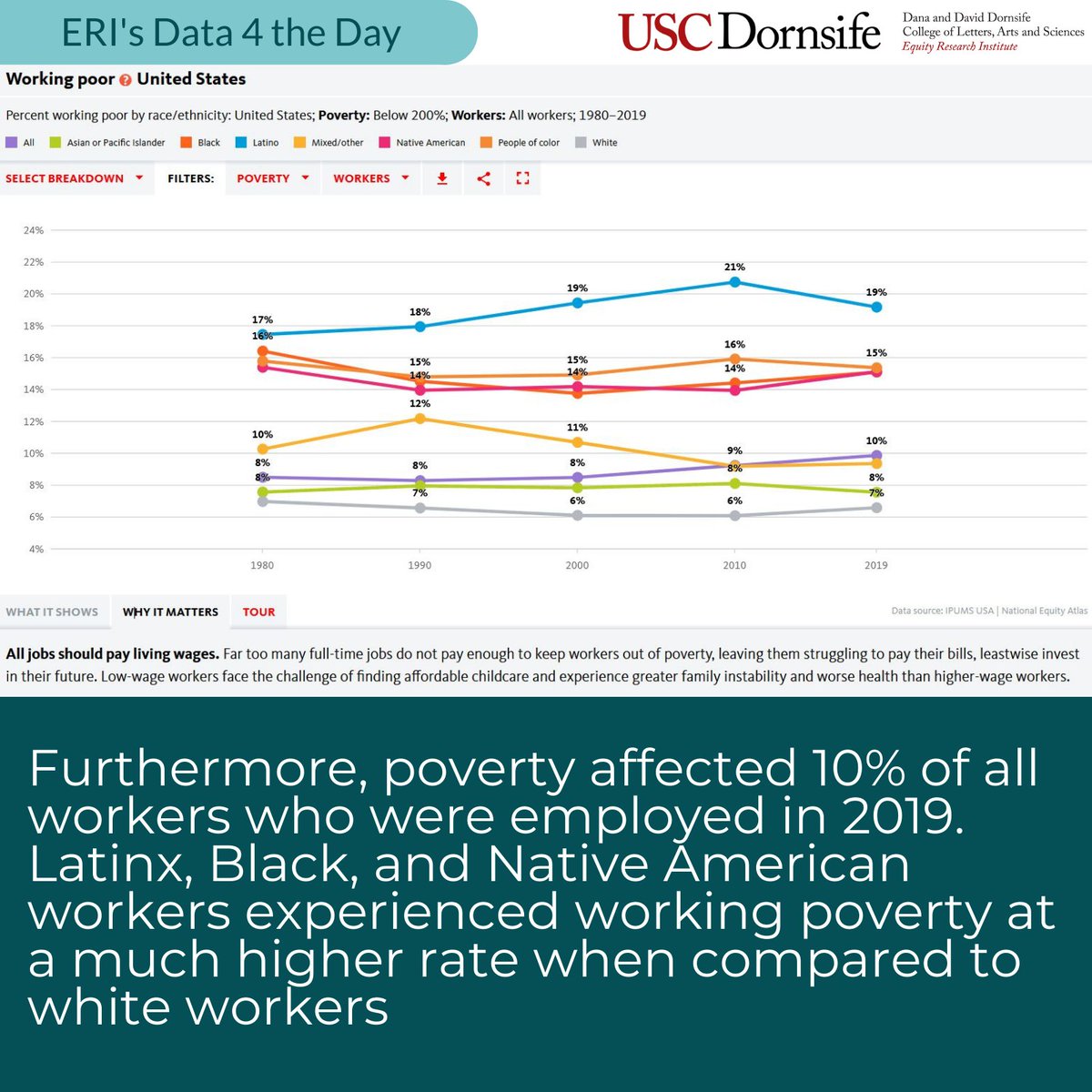ERI_USC's tweet photo. #Data4theDay: A core dimension of MLK's activism is his vision for an equitable economy. King advocated for progressive socioeconomic policies to eliminate poverty and racial inequity. Full employment and guaranteed income are two notable examples. #MLK #MLKDay #D4TD https://t.co/DHDEgic9EZ