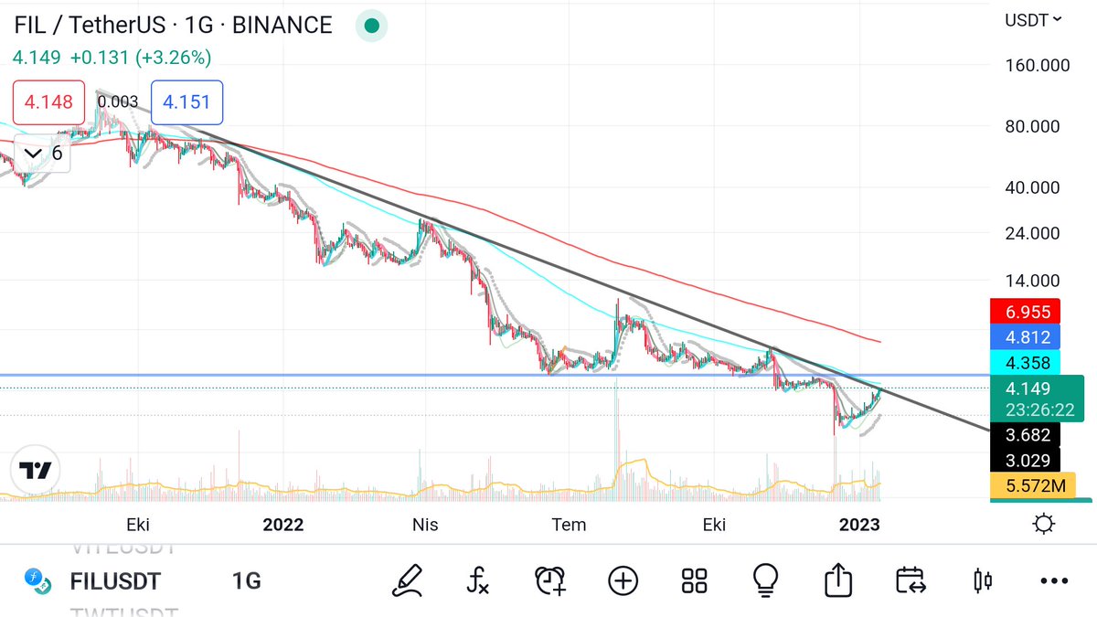 KriptoAkrep's tweet photo. #AkrepTarama ya düşenlerde bugün;
---------
#BTC çok hızlı yükseldiği için dönüş can acıtıcı olabilir. Bu yüzden sıkı stop şartıyla #FIL uzuuuun bir düşeni kırıyor. 
#filusdt $fil
--------- https://t.co/p70fYZAtor
