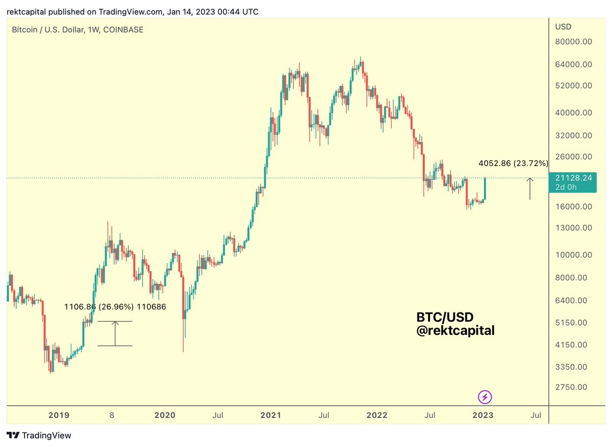 Current #BTC Weekly Candle is very close to equaling the Weekly Candle from April  2019 that confirmed a new $BTC Bull Market #Crypto #Bitcoin