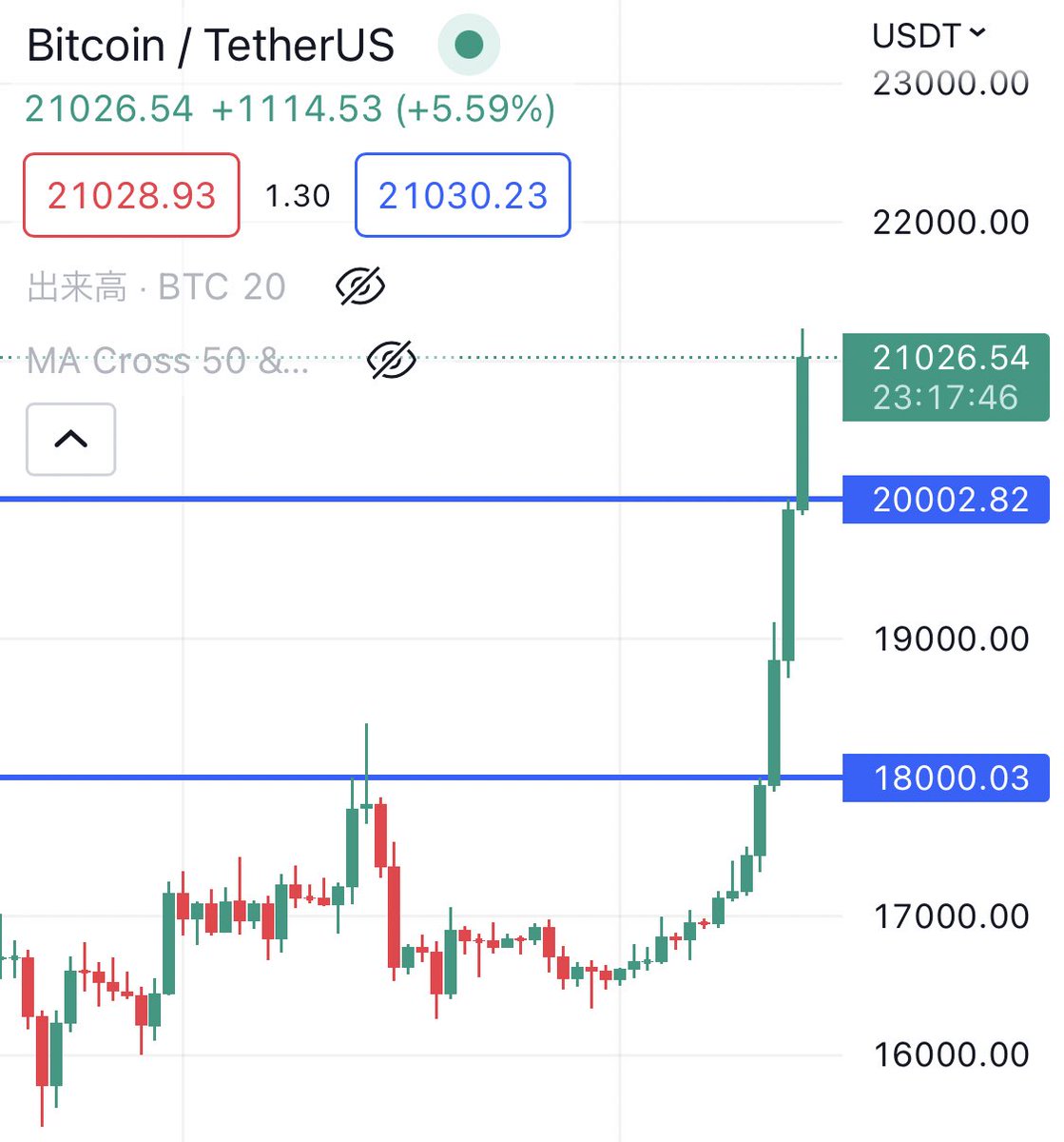 速報】㊗️ビットコイン 21,000ドル突破🎉 日足ヤバすぎワロタ