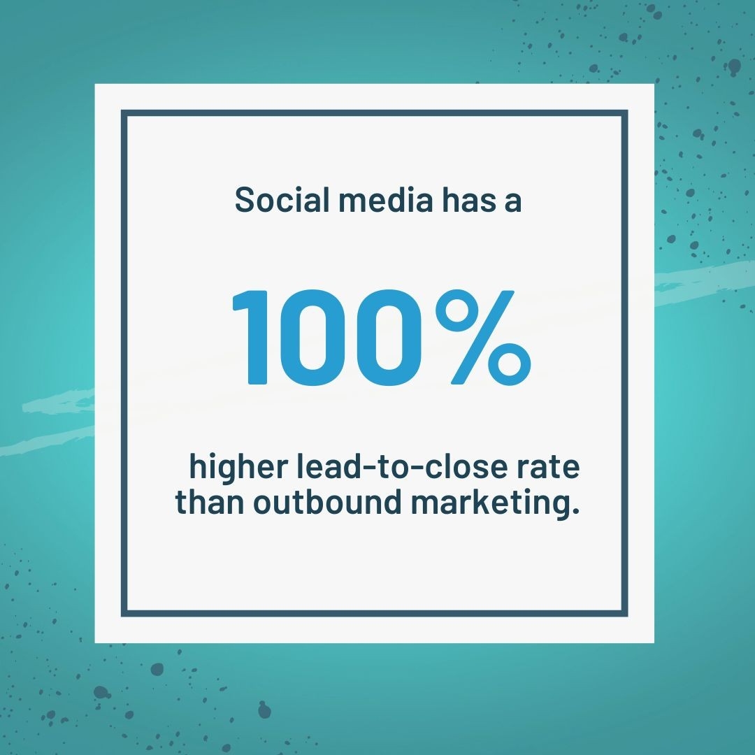 Social media has a 100% higher lead-to-close rate than outbound marketing.  via: bit.ly/3cVfjK0