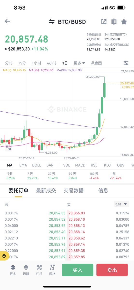 来，我先说，踏空了。#比特币