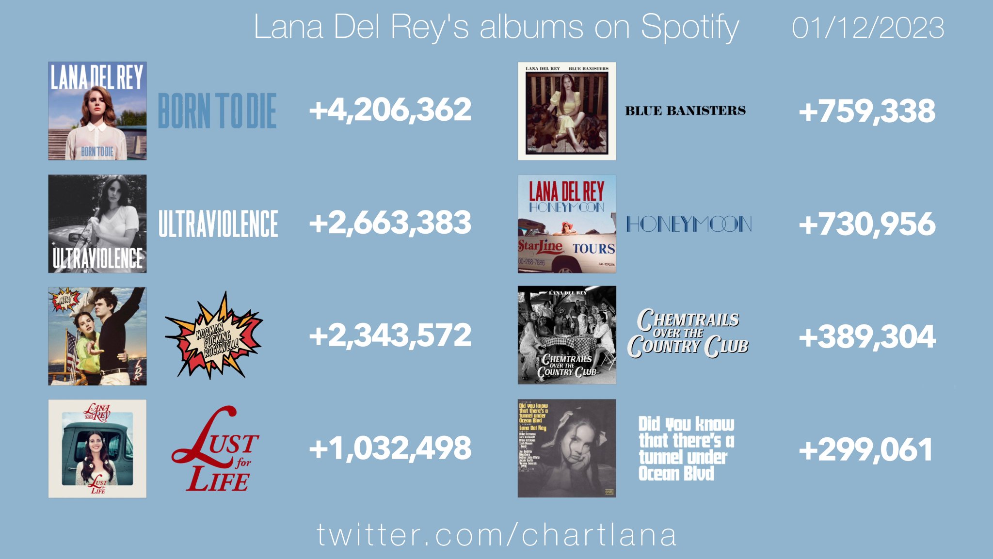 Lana Del Rey Charts on Twitter "Lana Del Rey's albums on Spotify