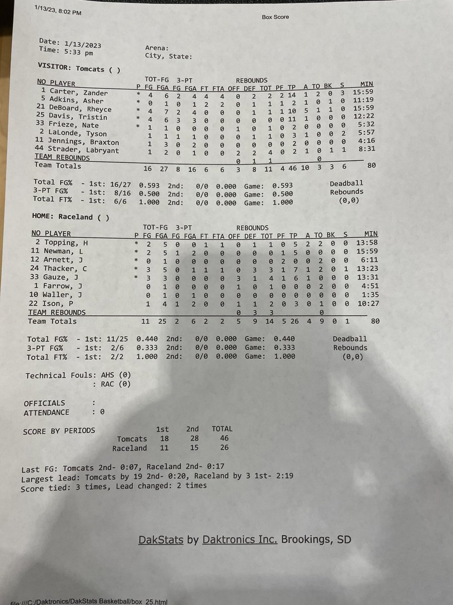 Ashland @ Raceland 1st half stats. Ashland rolling over the Rams so far. <a href="/TomcatNation/">Tomcat Nation</a>