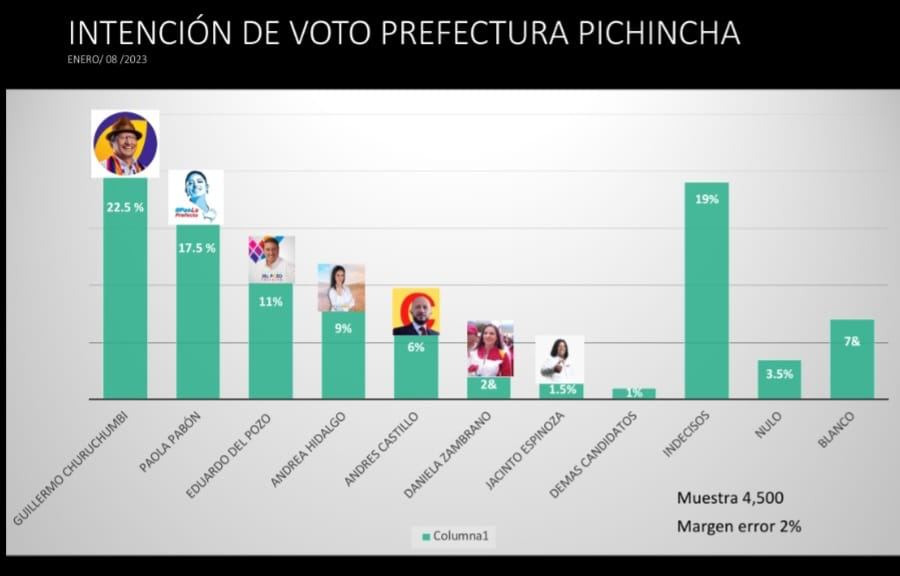 Crisvart's tweet photo. @G_Churuchumbi Después del debate la tendencia se mantiene #ChuruchumbiVaGanando y junto a él todo el pueblo de Pichincha, #ChuruchumbiVaGanando no lo decimos nosotros. https://t.co/ahxPnZCcLY