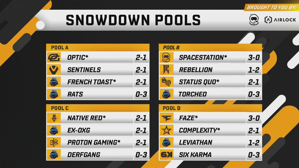 HCS's tweet image. Congrats to the following 8 teams for making it to bracket play in the SSG Spartan Snowdown! ❄️

@OpTic 
@Spacestation 
@FaZeClan 
@NativeGaming 
@Complexity
@TeamStatusQuo 
@ProtonGamingPRO 
French Toast

Tune in tomorrow at 9am PT / 12pm ET!
📺 Twitch.tv/Spacestation
