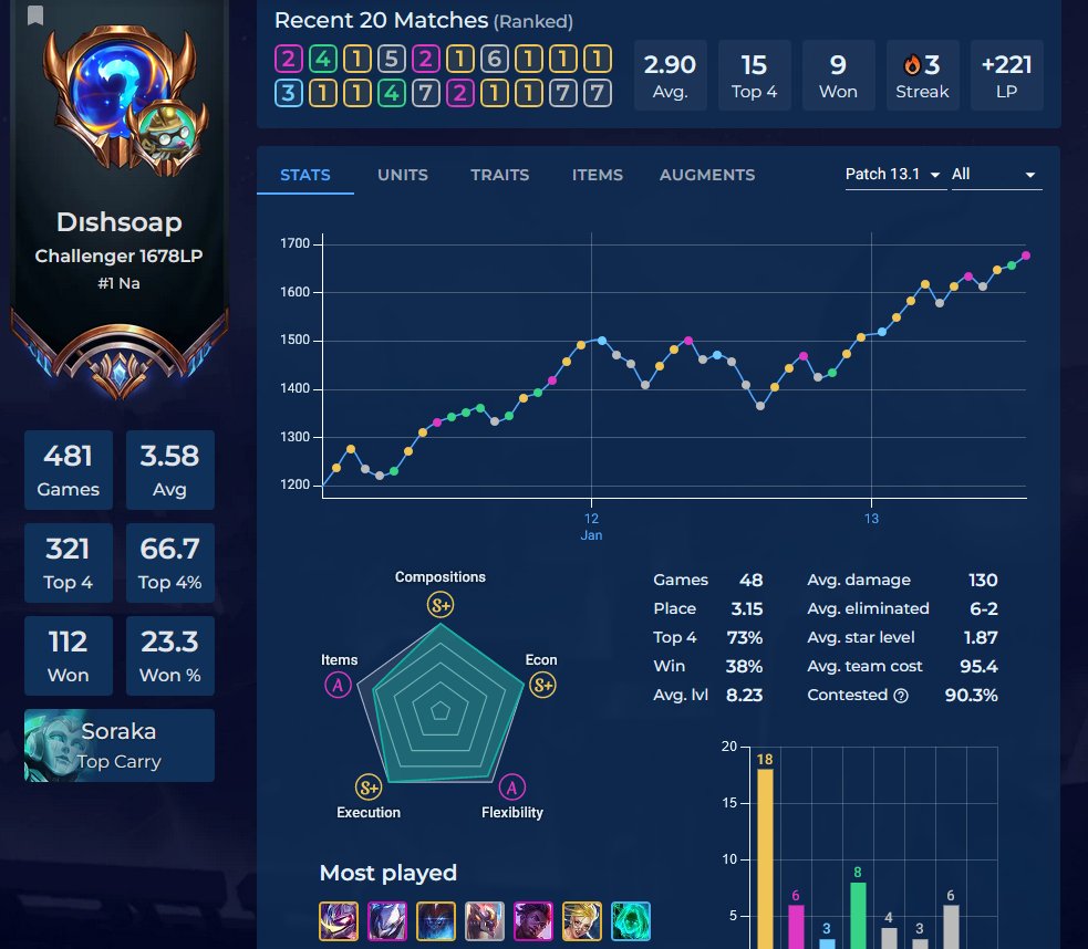 Dishsoaptft's tweet photo. Hullo this patch clicked for me.
Rank 1 w/ 38% wr on patch. 
Here to drop some knowledge for defender cup day 1er's

Cloak>Chain>Rod/Bow>Everything else

Always play fiddle and urgot on ur board. Most capped versions of most boards are 2x fiddle 2x urgot.

Tier List below https://t.co/nOLDFYmANj