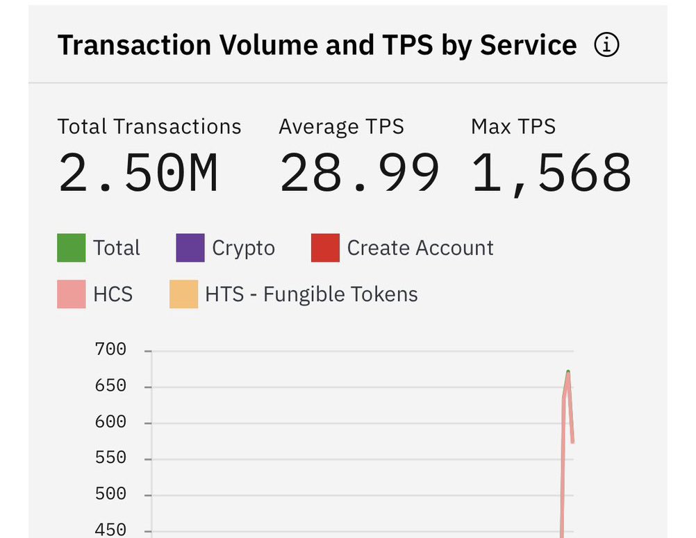 MasonVersluis's tweet photo. BREAKING: $HBAR TPS SKYROCKETED TO OVER 1,500 TODAY ⚡️🥂

Photo from @HbarJerry https://t.co/TjyfHDYt9s