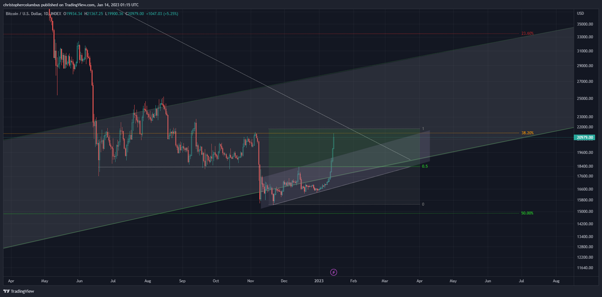 davthewave's tweet photo. Wow... let's see how close price gets to the targeted fib extension... and if it meets resistance there. https://t.co/7jxvDe1riq