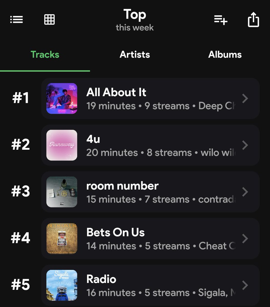 austinB26's tweet image. This stats.FM app is next level. 

Here’s my Top 5 Songs for the past week:
1) “All About It” by @DeepChillsMusic 
2) “4u” by @wilowilde
3) “room number” by @contradash
4) “Bet On Us” by @CheatCodesMusic/@DollyParton 
5) “Radio” by @SigalaMusic/@MNEK