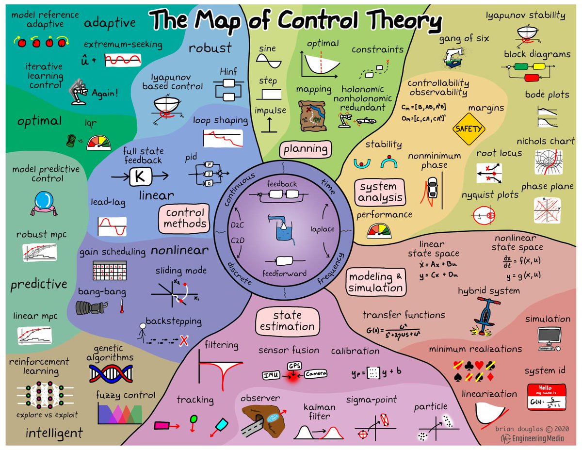 LGcommaI's tweet image. High-level overview of #ControlTheory (by Brian Douglas):