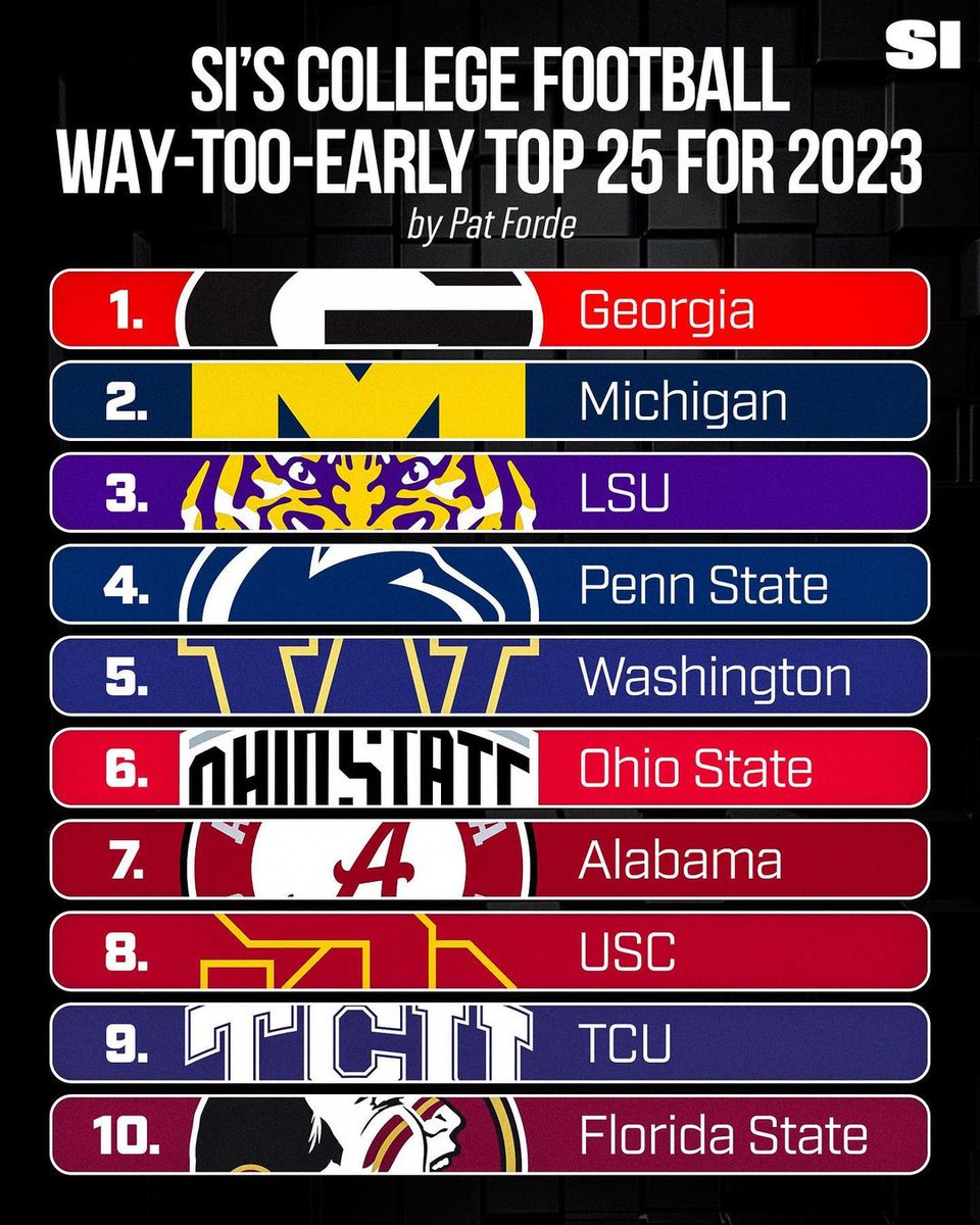 Is there legitimate slippage in Tuscaloosa? 🤔

2023 should reveal the answer.

For now, Alabama is *NOT* in the top five of <a href="/ByPatForde/">Pat Forde</a>’s way-too-early CFB ranking: trib.al/DtIPATd