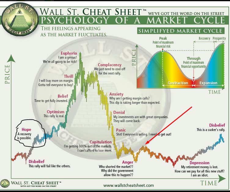 ProfBlockChain1's tweet photo. $BTC up 20% “ Bear market over” 😂 

In my opinion I think we are here. Playing both sides of the card just seems a little too soon for the market to fully recover. https://t.co/rWiOCs7T2T