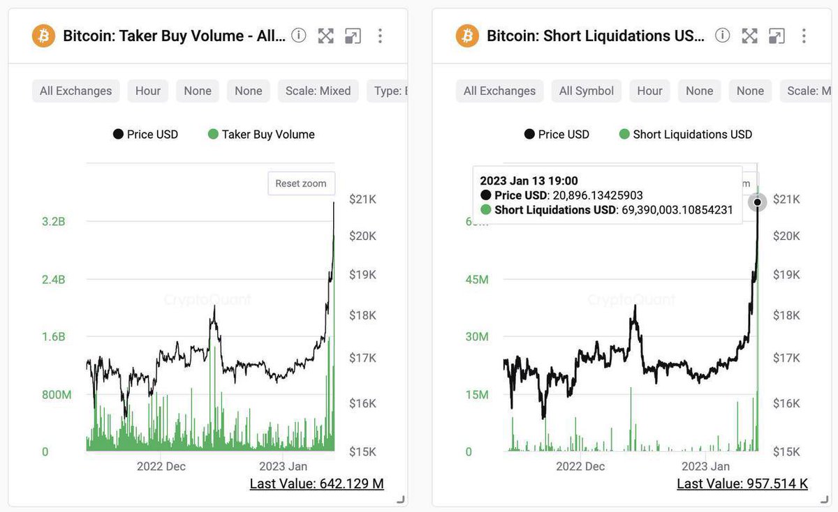 __H_Ash's tweet photo. $BTC is currently trading around $21k 

For the past 3 hours, someone(s) just bought ~$4B worth of $BTC futures in market orders, and $87M short positions liquidated across all exchanges.

#Bitcoin   #btc   #Crypto #bnb   #ETH #cryptocurrency #Binance https://t.co/Bjz0ODgnxP