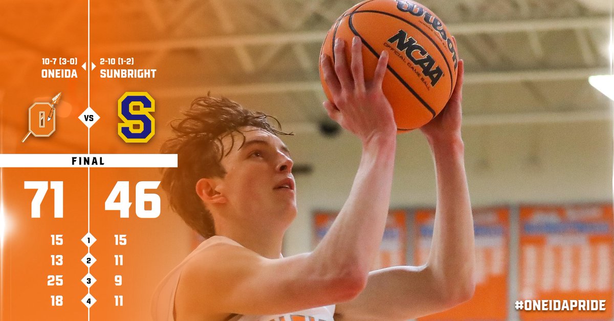 Indians Update! Mason Keeton drops 30 points to go with nine assists in the big win over Sunbright to stay unbeaten in district play! #OneidaPride