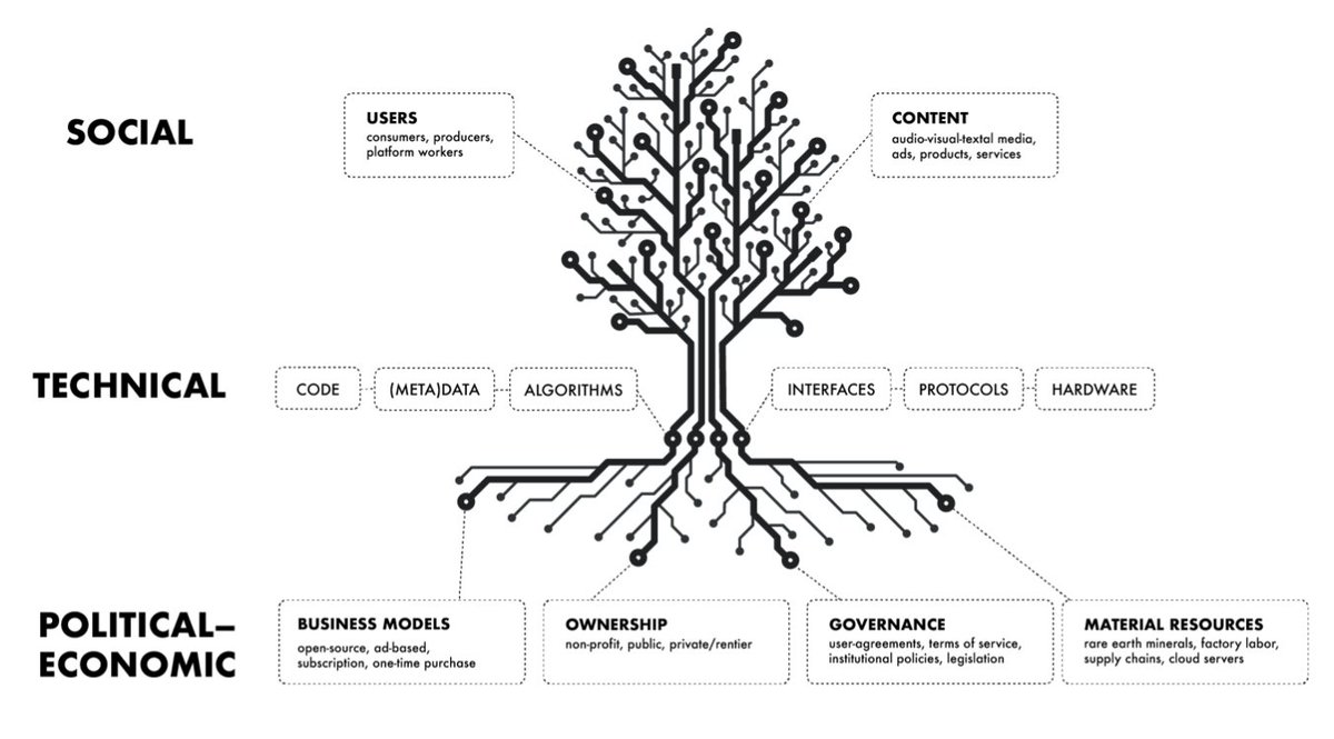 This graphic from @philnichols (and @anterobot) is so helpful in calling attention to the complex layers introduced by platformization. The ecological metaphor really resonates.
(BTW here's the article you can cite for this graphic: drive.google.com/file/d/1Ov0TQ2…) #NMLC23