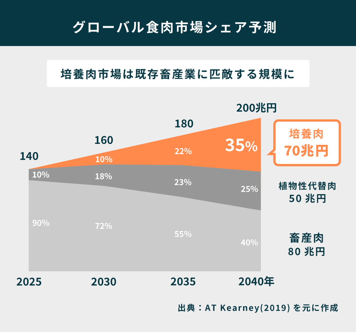 kitanopoiuy's tweet photo. タンパク質合成の特許技術をもとに事業展開する #NUProtein の募集は、明日15日22時までです!
ポイント✨
・2040年に70兆円の培養肉市場
・名古屋大学発の技術を世界に展開
・上場企業と共同研究を開始
・複数の助成金に採択、国内外の複数の賞を受賞
ラストスパート!!!
https://t.co/cWRNK9gkDb https://t.co/2nHuzmNoas