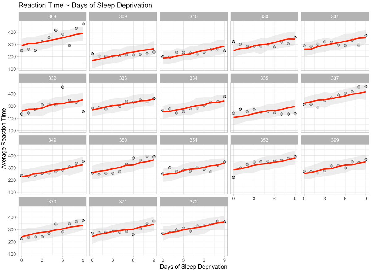OSPpatrick's tweet image. New Blog: Making predictions from a mixed model using R
I've covered mixed models a bunch in my blog. Today I go through extracting confidence intervals and prediction intervals, to go along with point estimate predictions.
optimumsportsperformance.com/blog/making-pr…