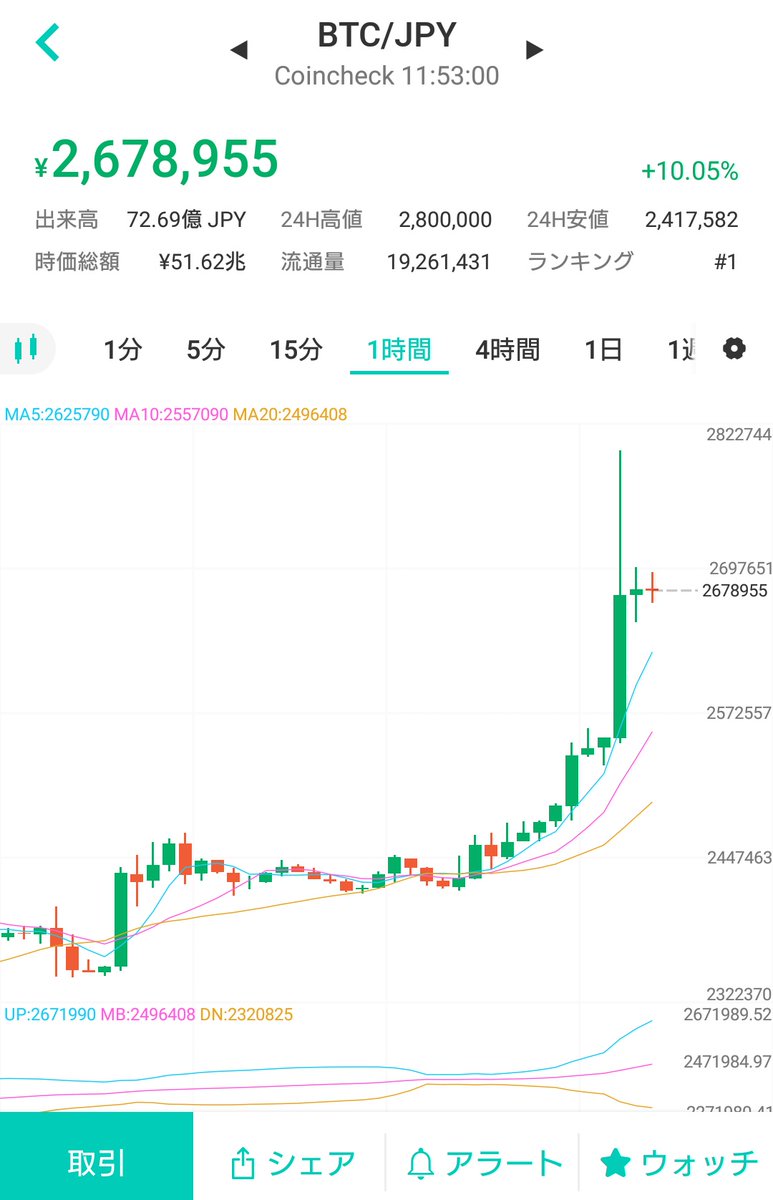 nazenara___'s tweet photo. まあでもこう言うの見るとまだ「裏情報を持っているであろう価格操作する力を持つ大口や組織の資金に左右されるんだなー」て思います。

嬉しいけど半分怖い https://t.co/CCiNBGSusQ