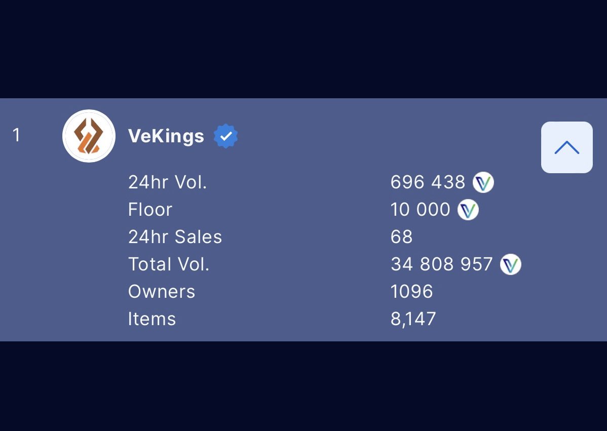 crypt0hipp0's tweet image. there it is folks…

10,000 $VET @VeKingsNFT floor 👏