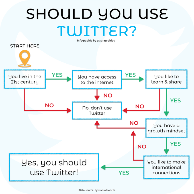 DigitalMasterCh's tweet photo. Should you use Twitter? Follow the path below to get the answer.
Infographic @antgrasso rt @LindaGrass0 #SocialMedia #Marketing https://t.co/Nad6VvYftY
