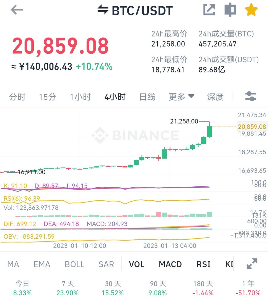 Pengjun_Lee's tweet photo. 十几亿空单被爆仓，做了多军燃料！USDT的异动示意量价齐升的同时逼空成功！底部反弹已经有数支翻倍行情，加密圈成了2023全球经融市场金丝雀！
一根大阳线，千军万马来想见！
PS：只是反弹，切莫追涨杀跌（重要的事情说三遍） https://t.co/e2MlxjAfcM