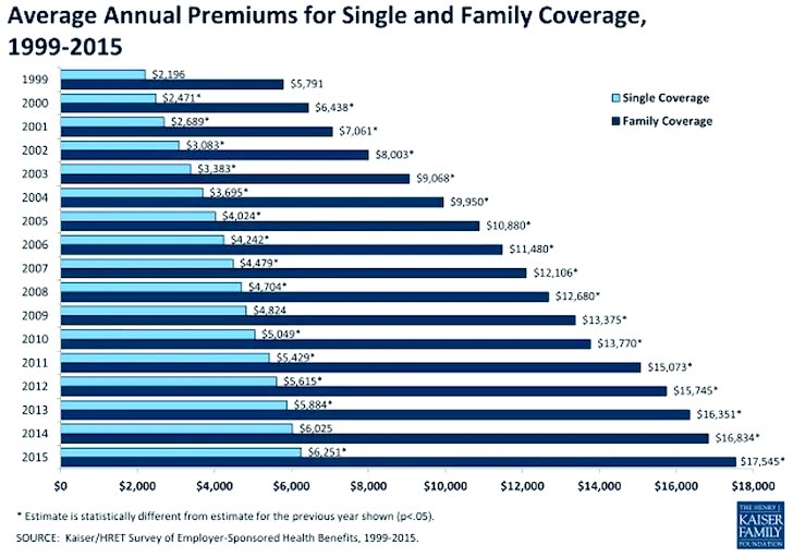 VMedDream's tweet photo. From the American pt/family perspective- it is criminal to watch this tragedy continue to unfold. Private health insurance companies are bleeding America dry, laughing all the way to the bank. Premiums exceed 10% of median income across most of US @EdGainesIII @pppforpatients https://t.co/4oV4Sjf61l