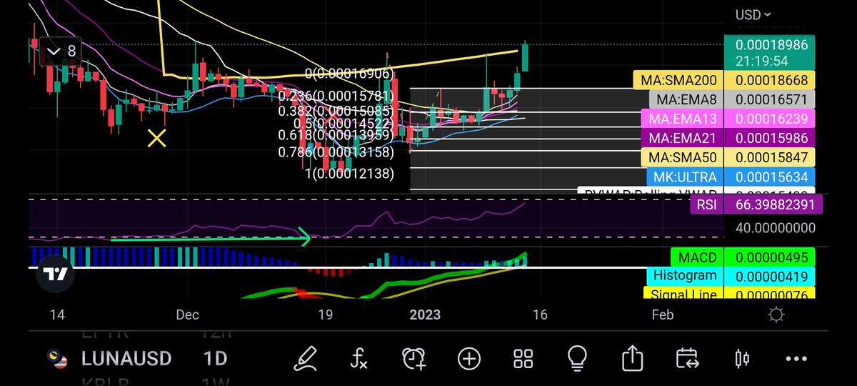 KnucklesCoins's tweet photo. $LUNC DON'T SLEEP 🥱🛌😴 💤🕺💃 break of 200SMA on 1D KRAKEN chart from before the crash. MACD centerline has crossed BULLISH this time around 💪 💥  🚀  
#LUNCARMY #LUNA #LUNACLASSSIC #BTC #Bitcoin https://t.co/I5orP06Z16