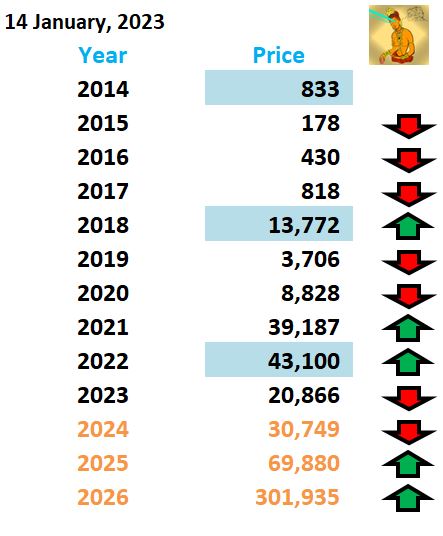 Asura_Meeganada's tweet photo. Historical ➡️Future #Bitcoin #DailyPricePrediction On 14th January 2023.
#bitcoinprice #cryptocurrency #Bitcoin #BitcoinAnalysis #BitcoinPrice #BitcoinPricePrediction #Btc #BTCDip #BtcNews #BtcPrice #Crypto #CryptoCrash #Cryptocurrency https://t.co/uMDIeJkL2h