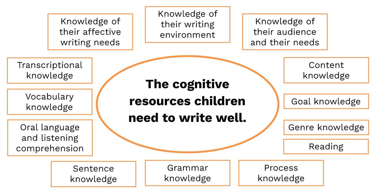 OK. Let’s unpack this. A thread 🧵…

First, let’s take a look at the cognitive resources children need to draw on to write well…

This diagram is taken from our book The Science Of Teaching Primary Writing. 

We’ll keep coming back to it…

writing4pleasure.com/the-science-of…