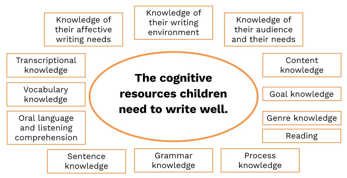 OK. Let’s unpack this. A thread 🧵… First, let’s take a look at the cognitive resources children need to draw on to write well… This diagram is taken from our book The Science Of Teaching Primary Writing. We’ll keep coming back to it… writing4pleasure.com/the-science-of…