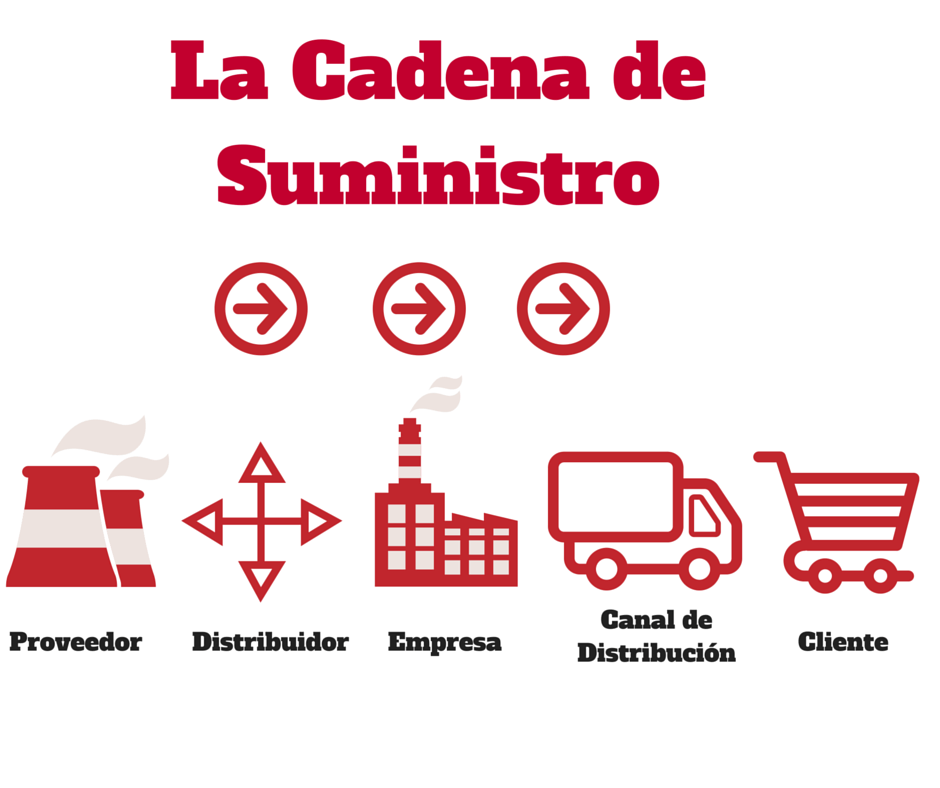 42kms_'s tweet photo. La cadena de suministros son todas las actividades, instalaciones y medios de producción necesarios para ejecutar proceso de comercialización de un producto.
En este proceso participan desde los proveedores de proveedores hasta el consumidor final. #IESA_operaciones2023 https://t.co/u1tPYJLcjT