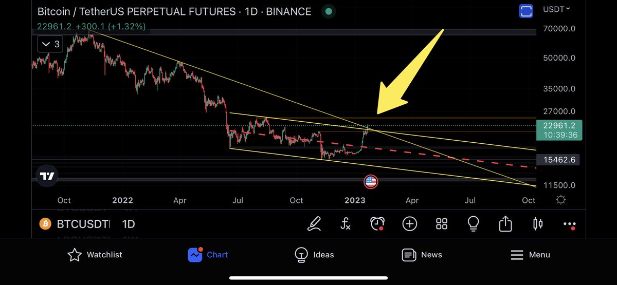 CryptoZafar_CZ's tweet photo. #BTC , It broke the dynamic resistance in the daily time
2023/01/21 https://t.co/W7EltlVs8r