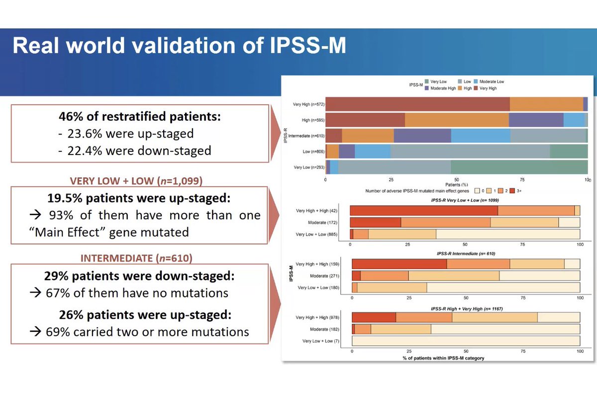 ARampotas's tweet photo. Is classifying MDS and AML by blast count as if we were classifying chest infections by how bad the cough is? Glad to see that the field is moving towards molecular markers such as IPSS-M. Talk by M DeLa Porta @TheEBMT #CMWP @NicoGagelmann https://t.co/iB0Y60qM2z