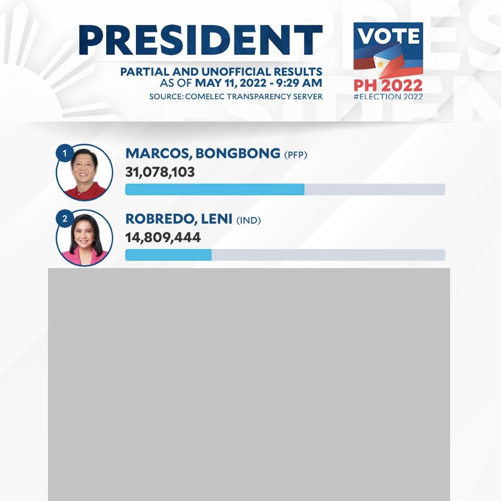 WebBuzzr's tweet photo. If there’s one thing I learned about the elections is that there are more Pinkshits on Twitter than actual Pinkshit voters. Palibhasa karamihan sa mga Pinklawans ay mga paid trolls lang at hanggang online lang ang ingay. Mga hakot lang sa rallies at di naman talaga nakakaboto. 😂 https://t.co/S4nU76rXY1