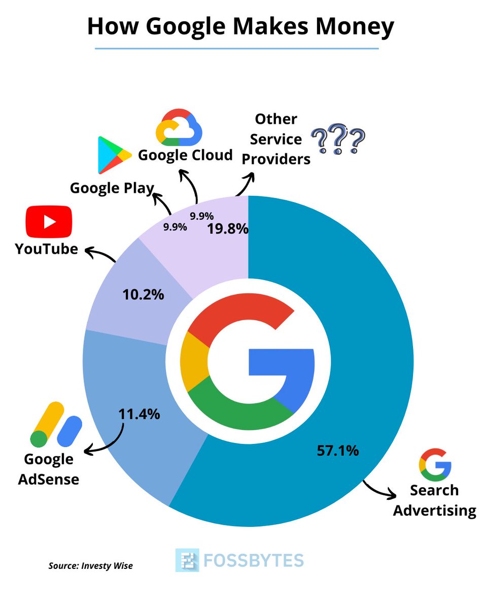 piebuzzinc's tweet photo. This is how Google makes revenues across its services.
 (Courtesy: Fossbytes)

#Google https://t.co/XmZEkuWebv