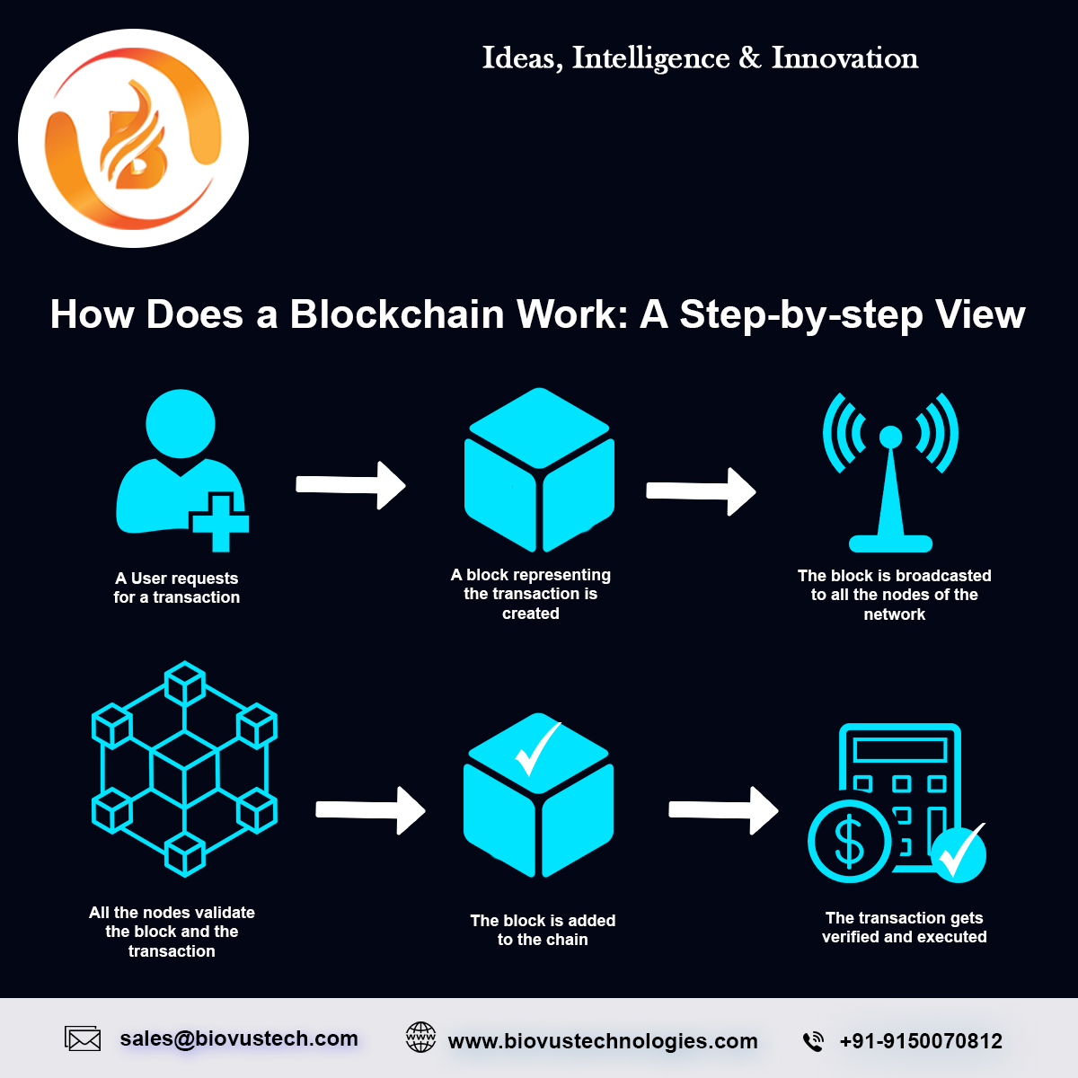 biovustechonol1's tweet image. Blockchain is the biggest opportunity set we can think of over the next decade. #topitcompaniesinindia #webdevelopmentcompaniesinindia #datasecurityconsulting #bestseocompanyinindia #blockchaindevelopmentcompanyinindia visit us at: biovustechnologies.com