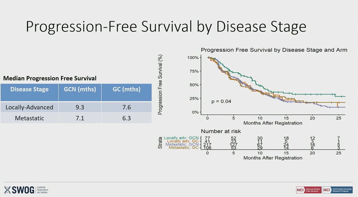SWOG 1815: CisGemNabPacl NOT superior to CisGem for #BiliaryCancers. No benefit in OS, PFS or ORR. Not changing practice… 🤷🏻‍♀️

…BUT!!!🔍☝️
1️⃣GBC 🔝 benefit
2️⃣LocAdv 🔝 benefit

… So 🤔
❓ New path to explore (I agree @rachnatshroff ): NeoGAP (in GBC)? 

#GI23