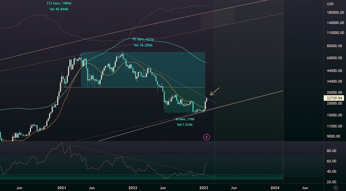 JohalMiles's tweet image. Getting even more interesting. 

Pullback still seems like a reasonable expectation but if you built positions lower it matters not.
$BTC